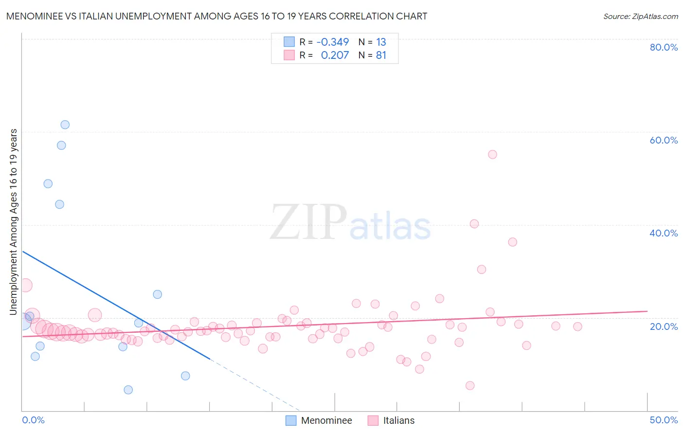 Menominee vs Italian Unemployment Among Ages 16 to 19 years