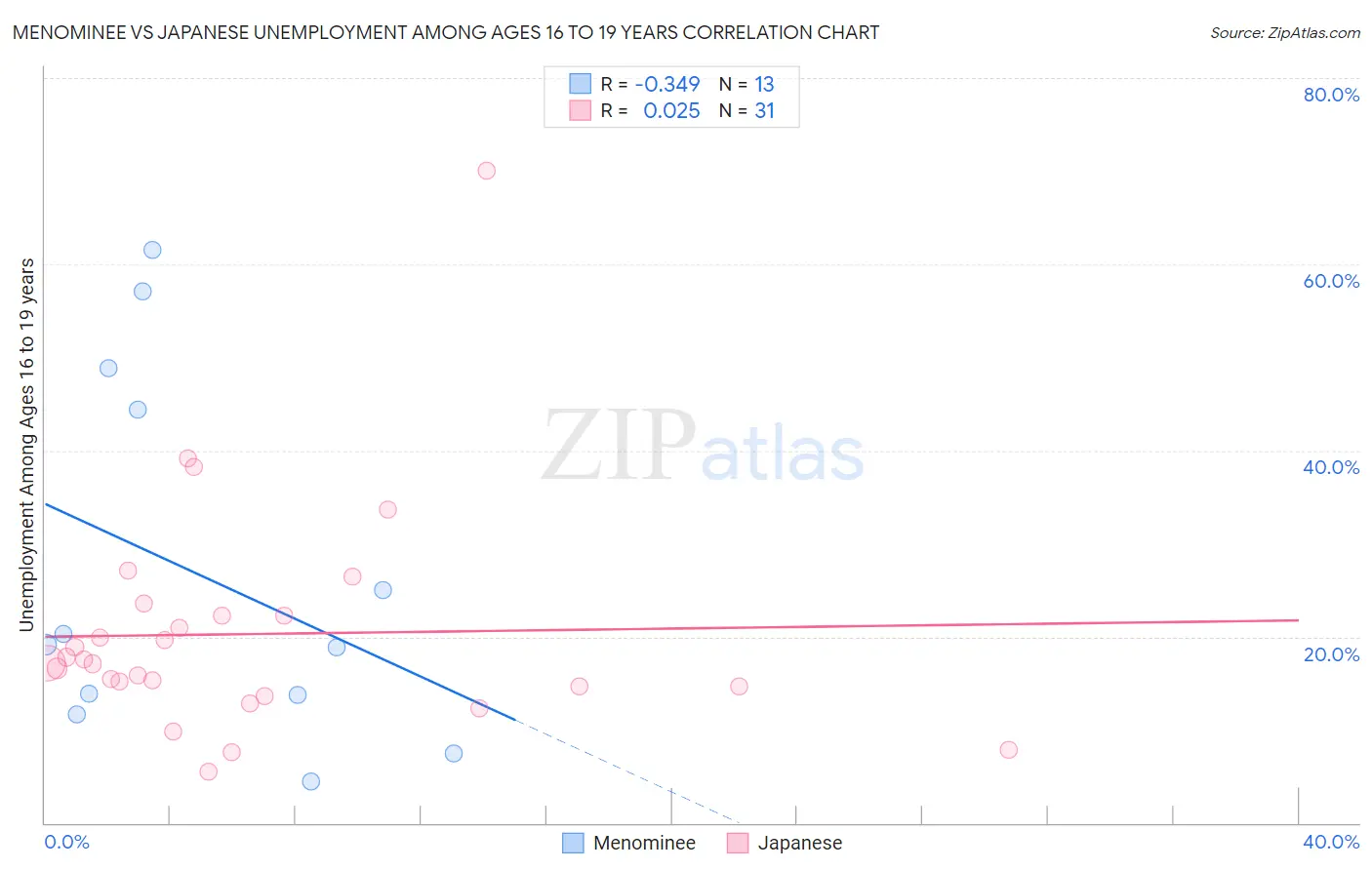 Menominee vs Japanese Unemployment Among Ages 16 to 19 years