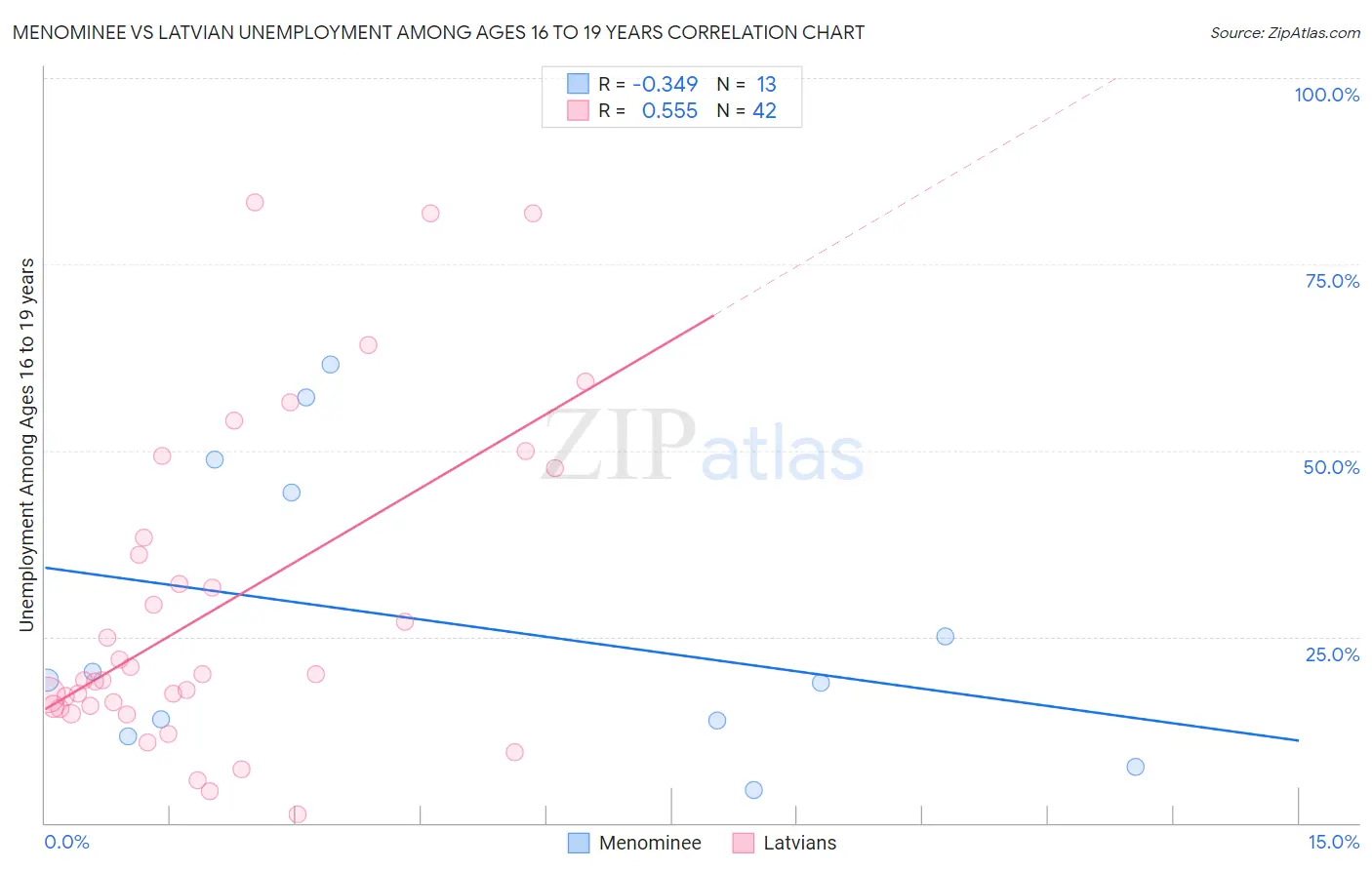 Menominee vs Latvian Unemployment Among Ages 16 to 19 years