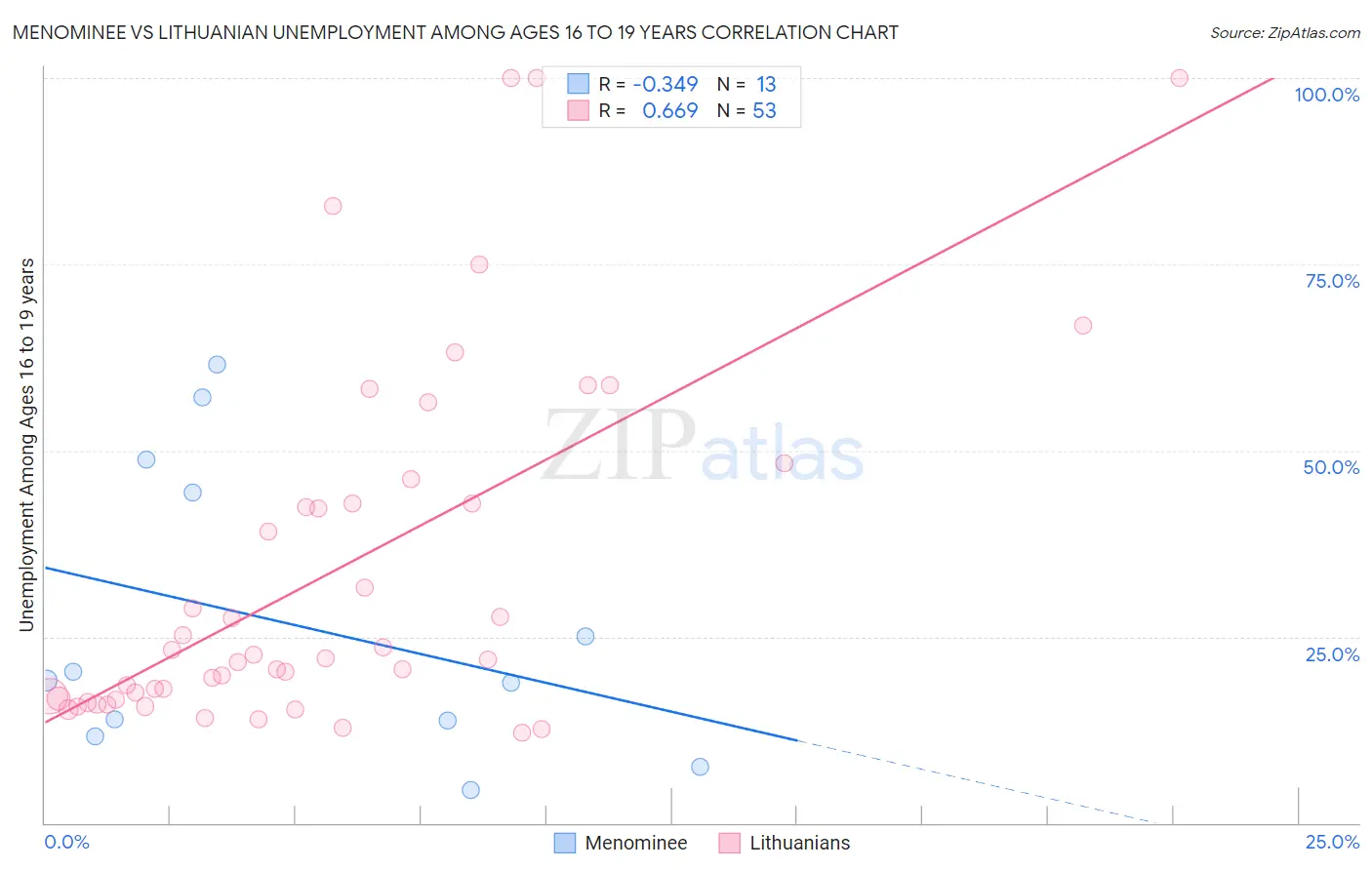 Menominee vs Lithuanian Unemployment Among Ages 16 to 19 years