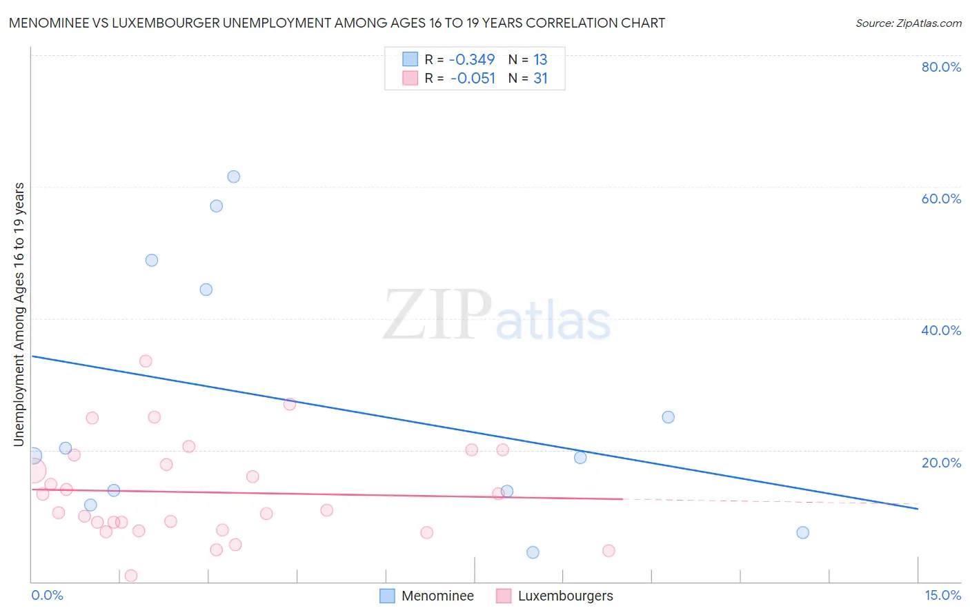 Menominee vs Luxembourger Unemployment Among Ages 16 to 19 years