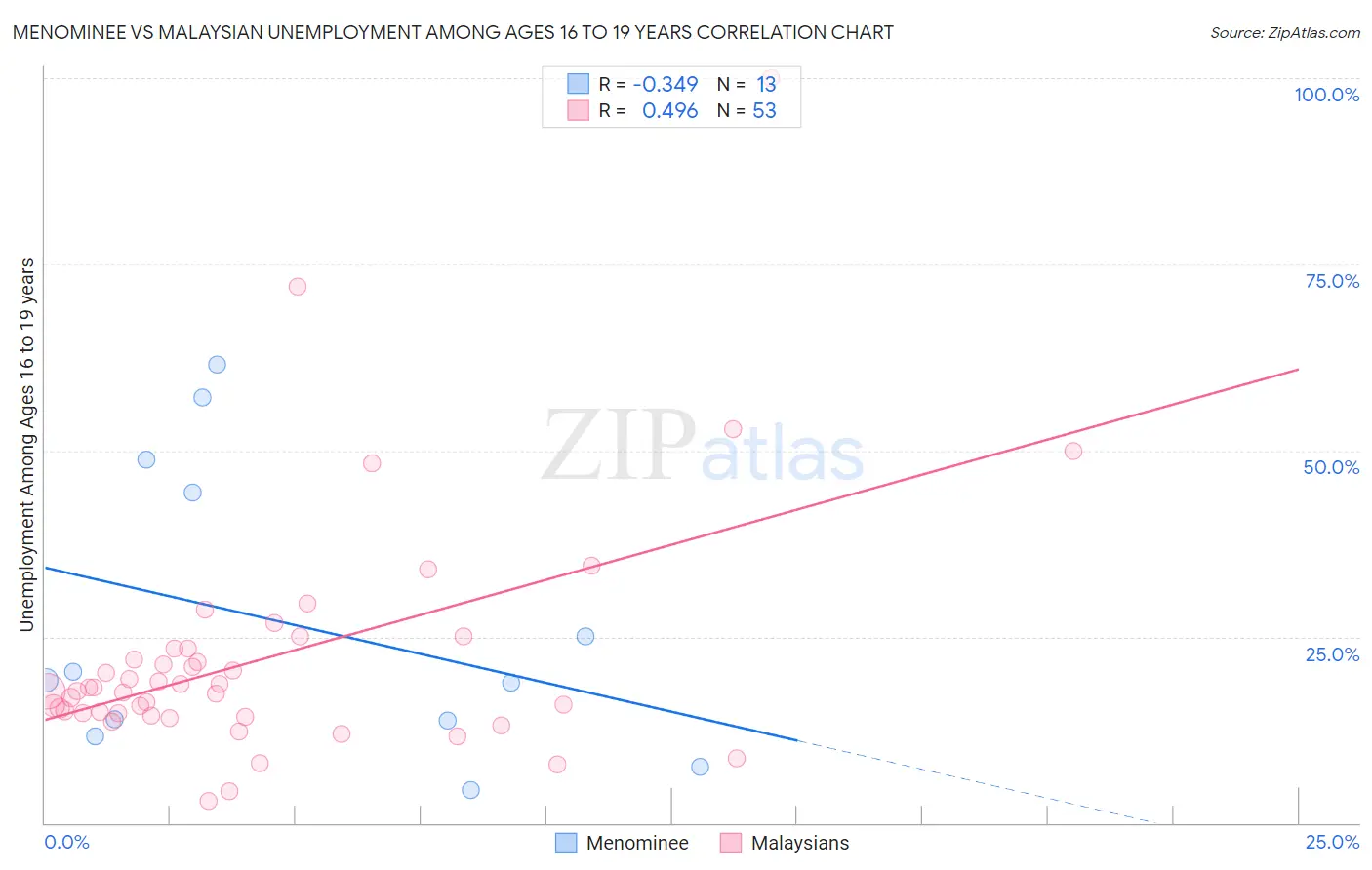 Menominee vs Malaysian Unemployment Among Ages 16 to 19 years