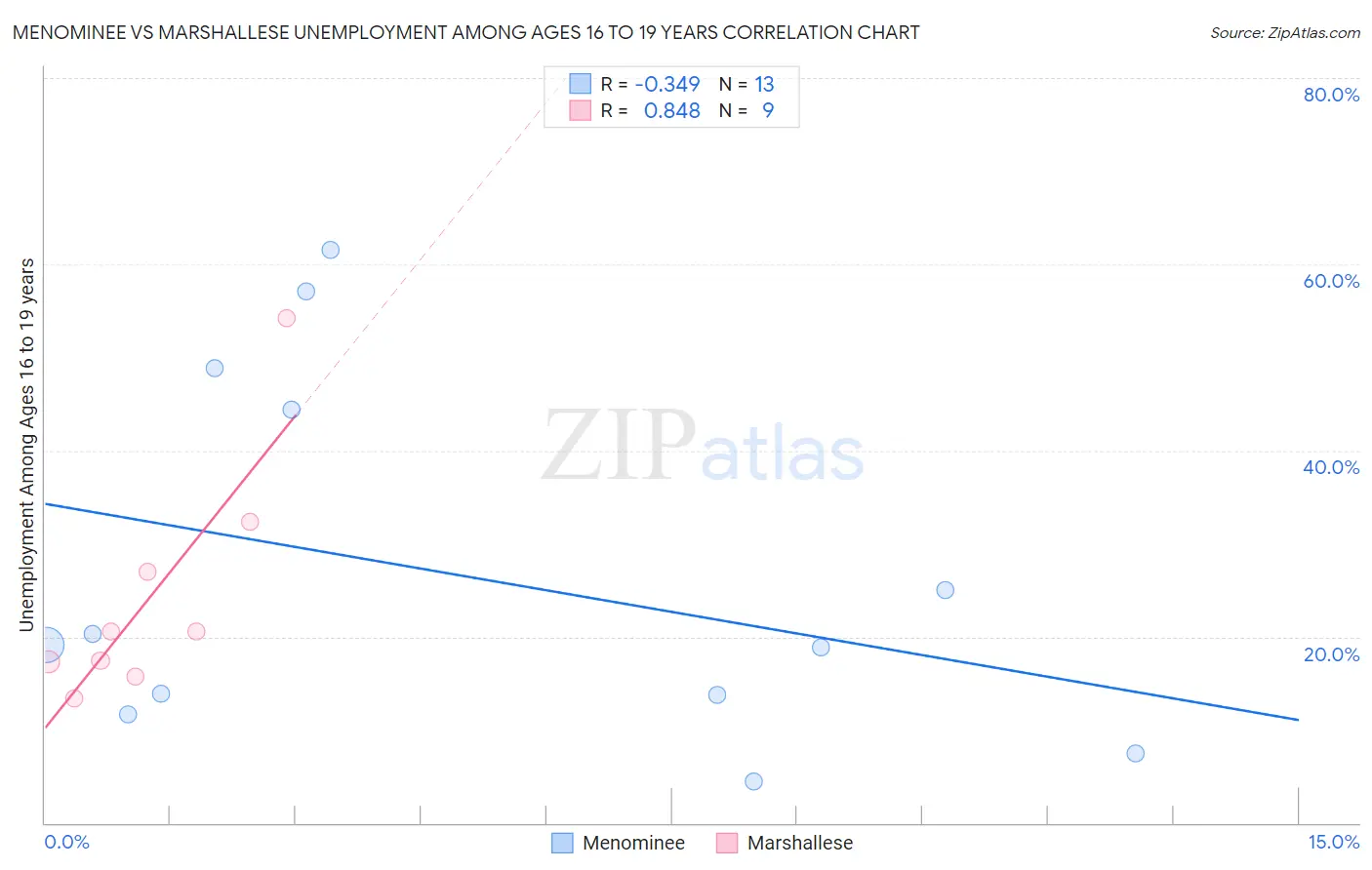 Menominee vs Marshallese Unemployment Among Ages 16 to 19 years
