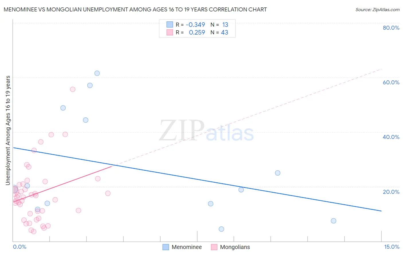 Menominee vs Mongolian Unemployment Among Ages 16 to 19 years