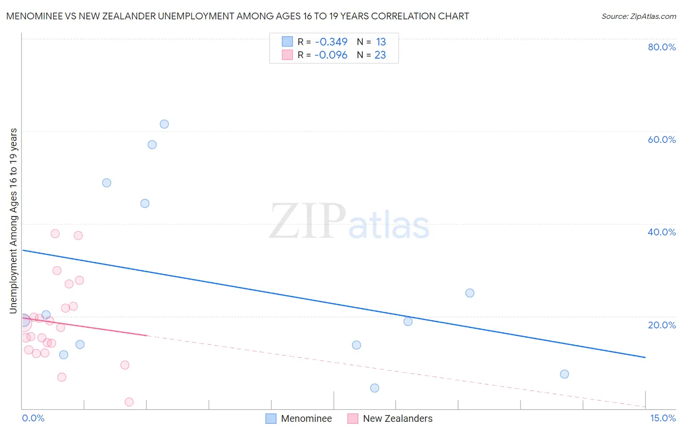 Menominee vs New Zealander Unemployment Among Ages 16 to 19 years