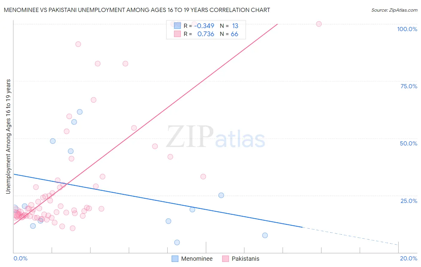 Menominee vs Pakistani Unemployment Among Ages 16 to 19 years
