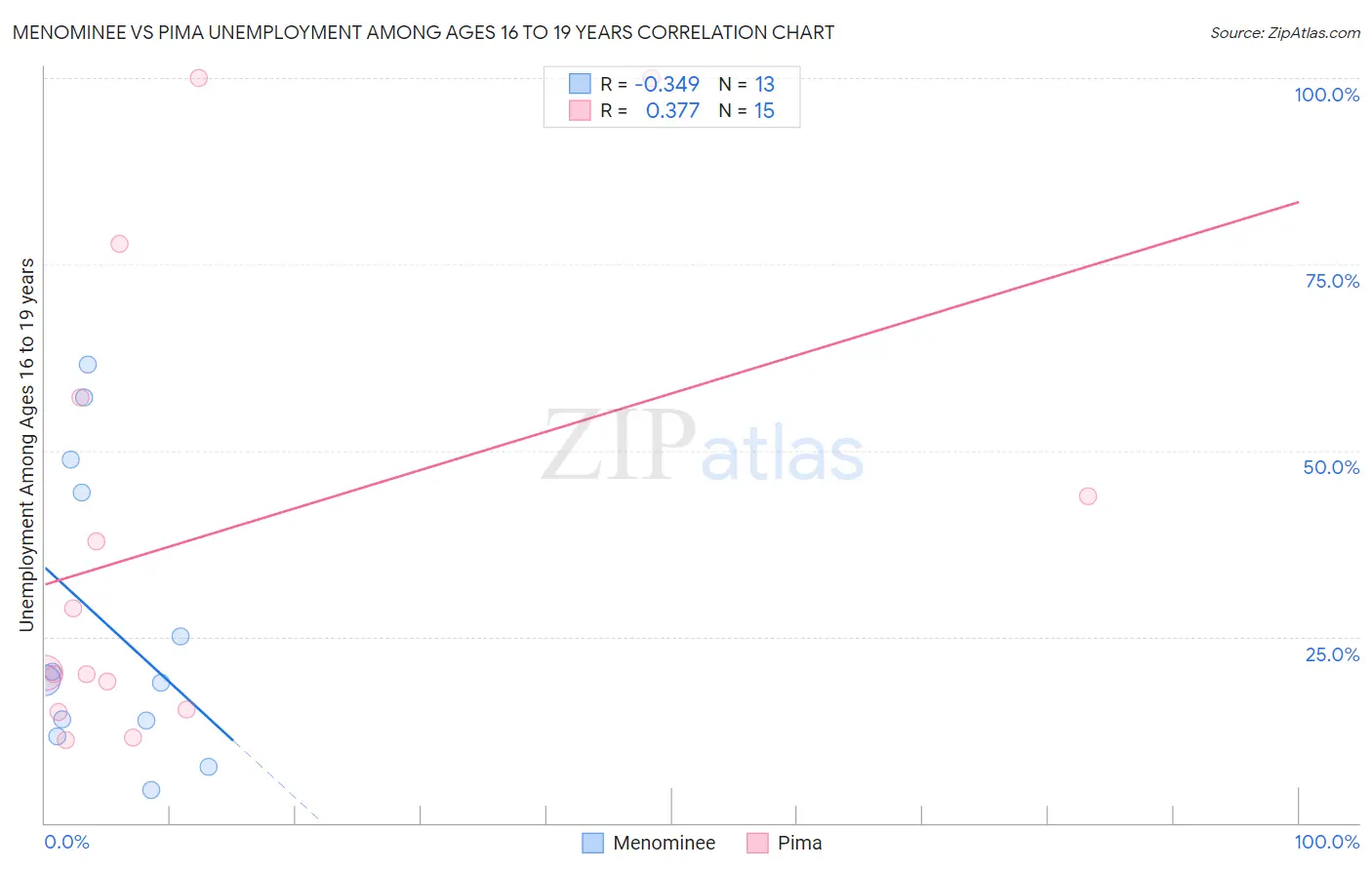 Menominee vs Pima Unemployment Among Ages 16 to 19 years