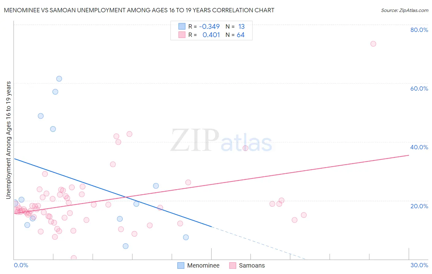 Menominee vs Samoan Unemployment Among Ages 16 to 19 years