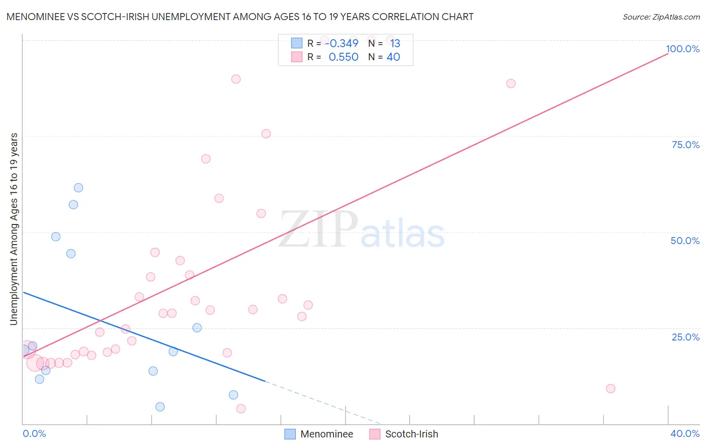 Menominee vs Scotch-Irish Unemployment Among Ages 16 to 19 years