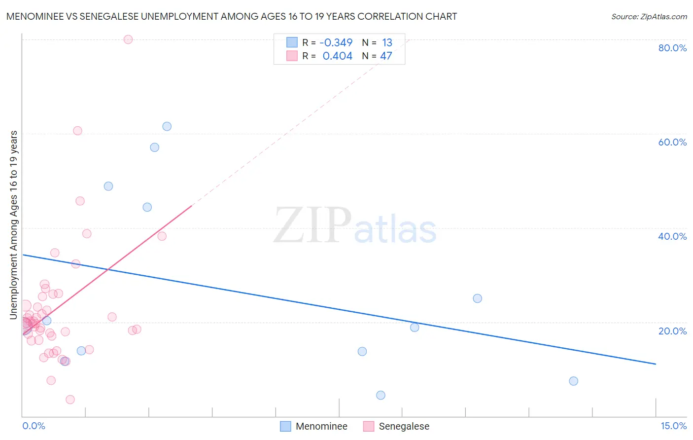 Menominee vs Senegalese Unemployment Among Ages 16 to 19 years