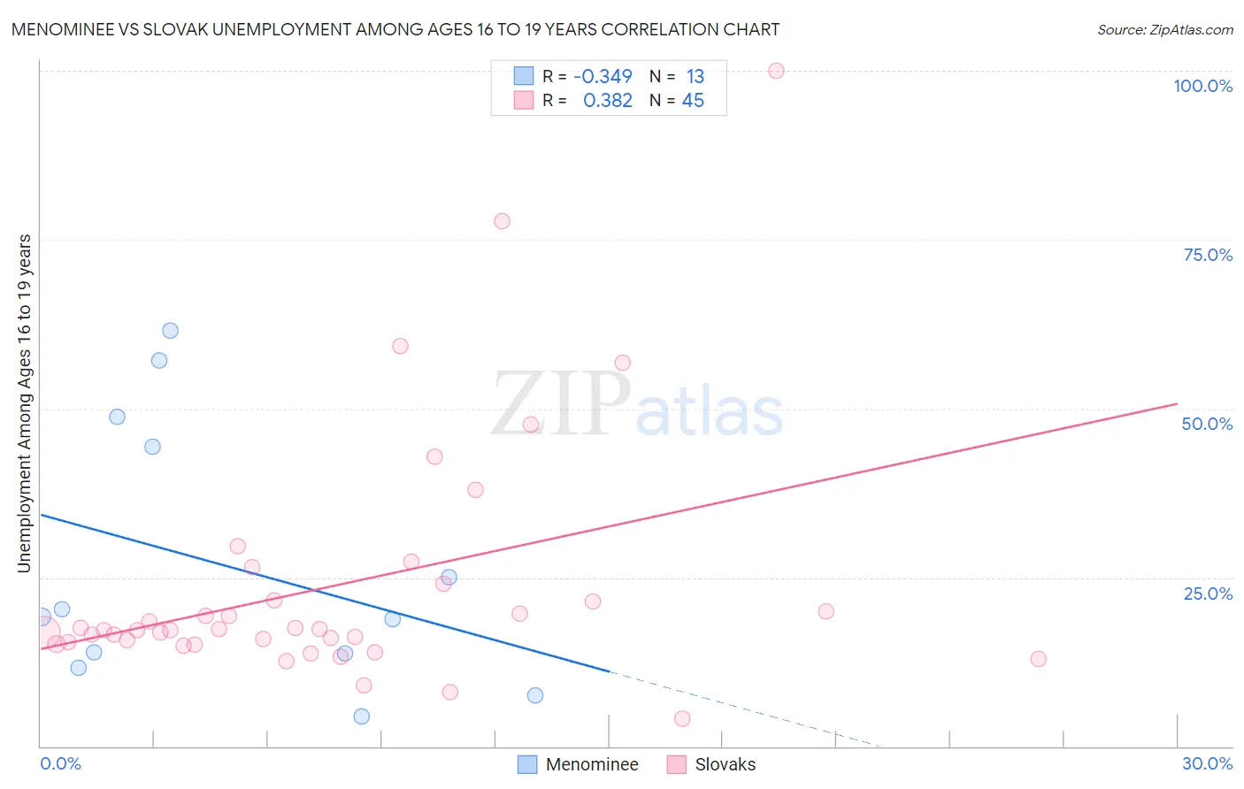 Menominee vs Slovak Unemployment Among Ages 16 to 19 years