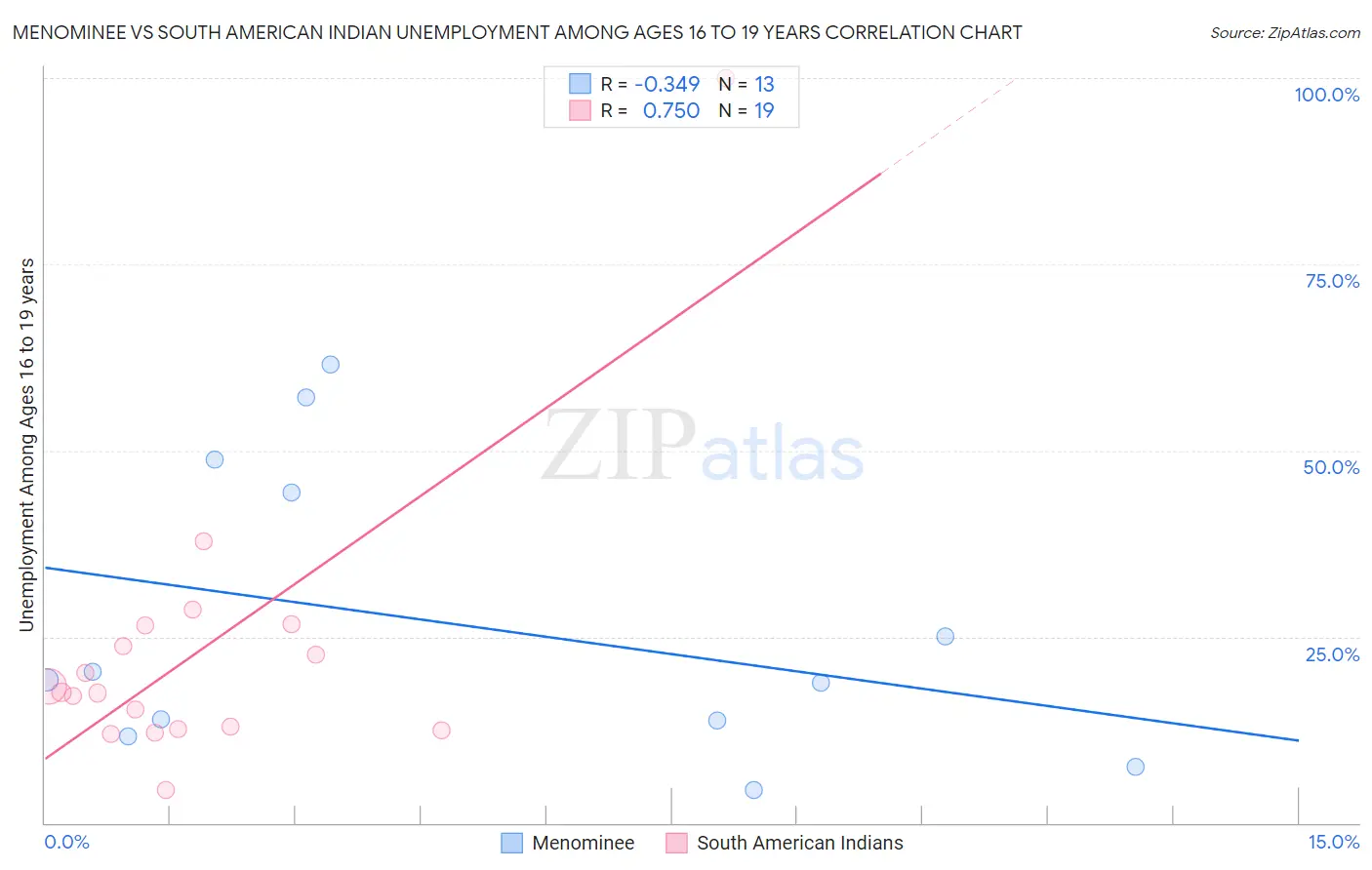 Menominee vs South American Indian Unemployment Among Ages 16 to 19 years