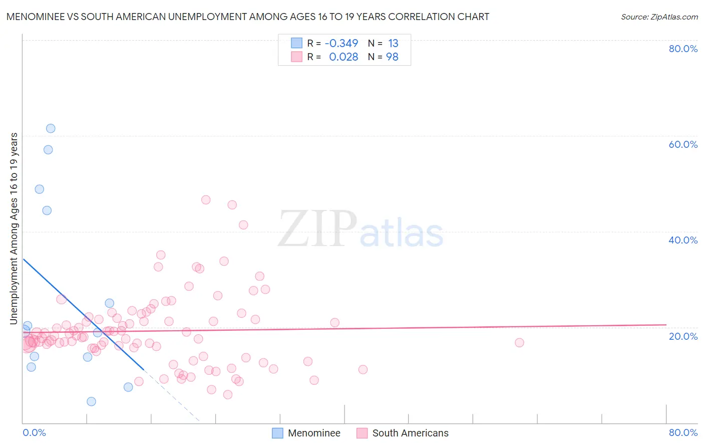 Menominee vs South American Unemployment Among Ages 16 to 19 years