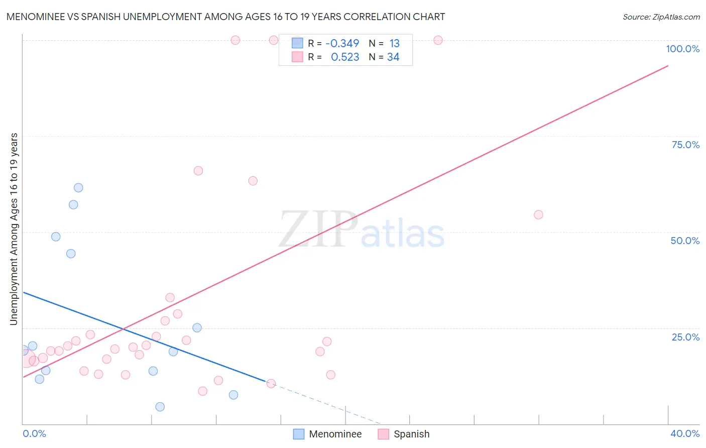Menominee vs Spanish Unemployment Among Ages 16 to 19 years