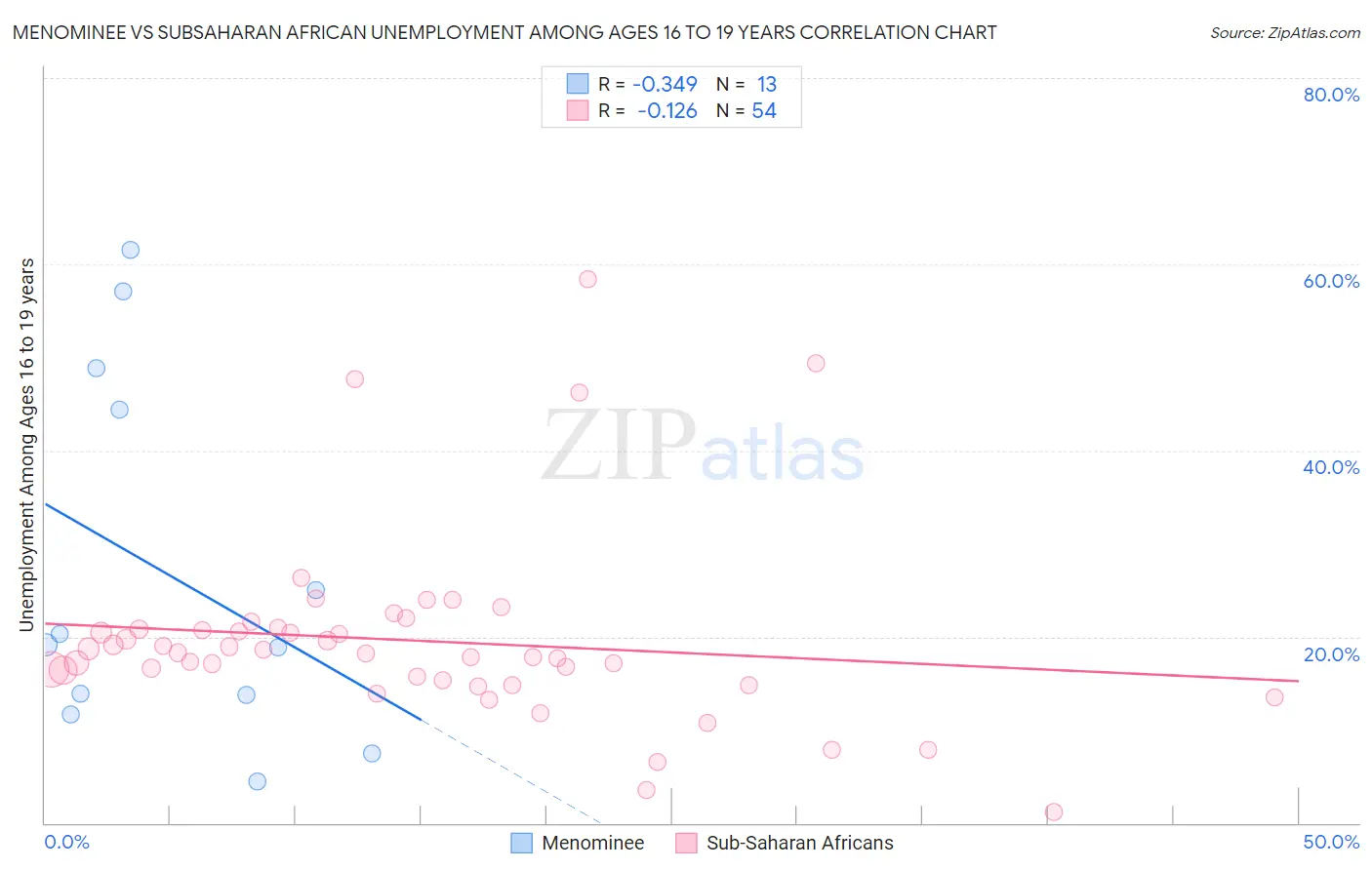 Menominee vs Subsaharan African Unemployment Among Ages 16 to 19 years