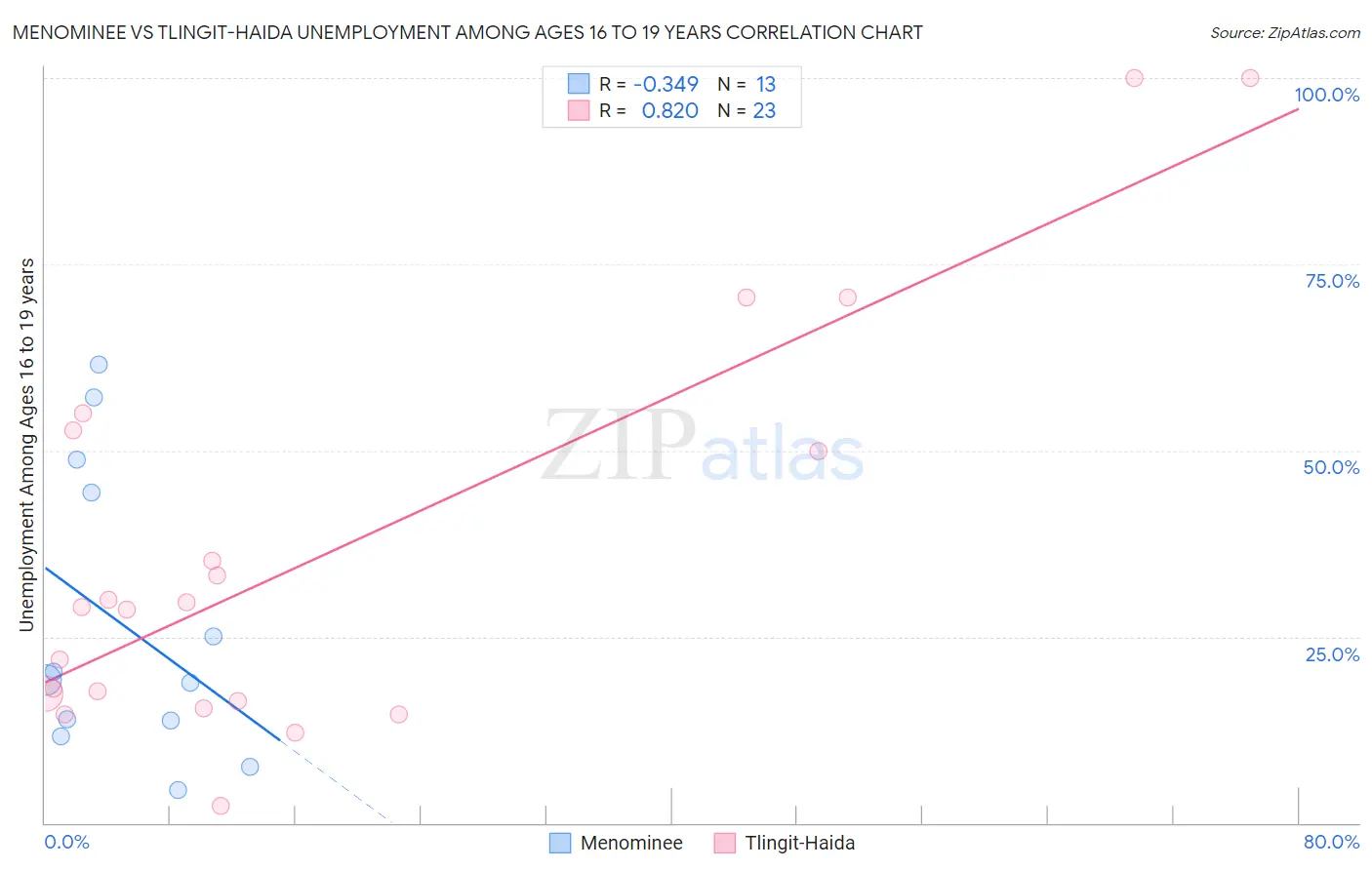 Menominee vs Tlingit-Haida Unemployment Among Ages 16 to 19 years