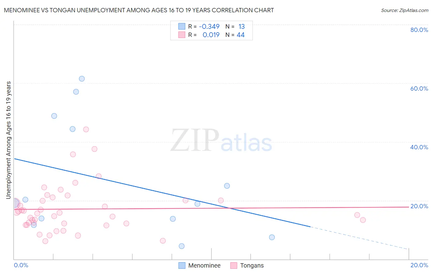 Menominee vs Tongan Unemployment Among Ages 16 to 19 years