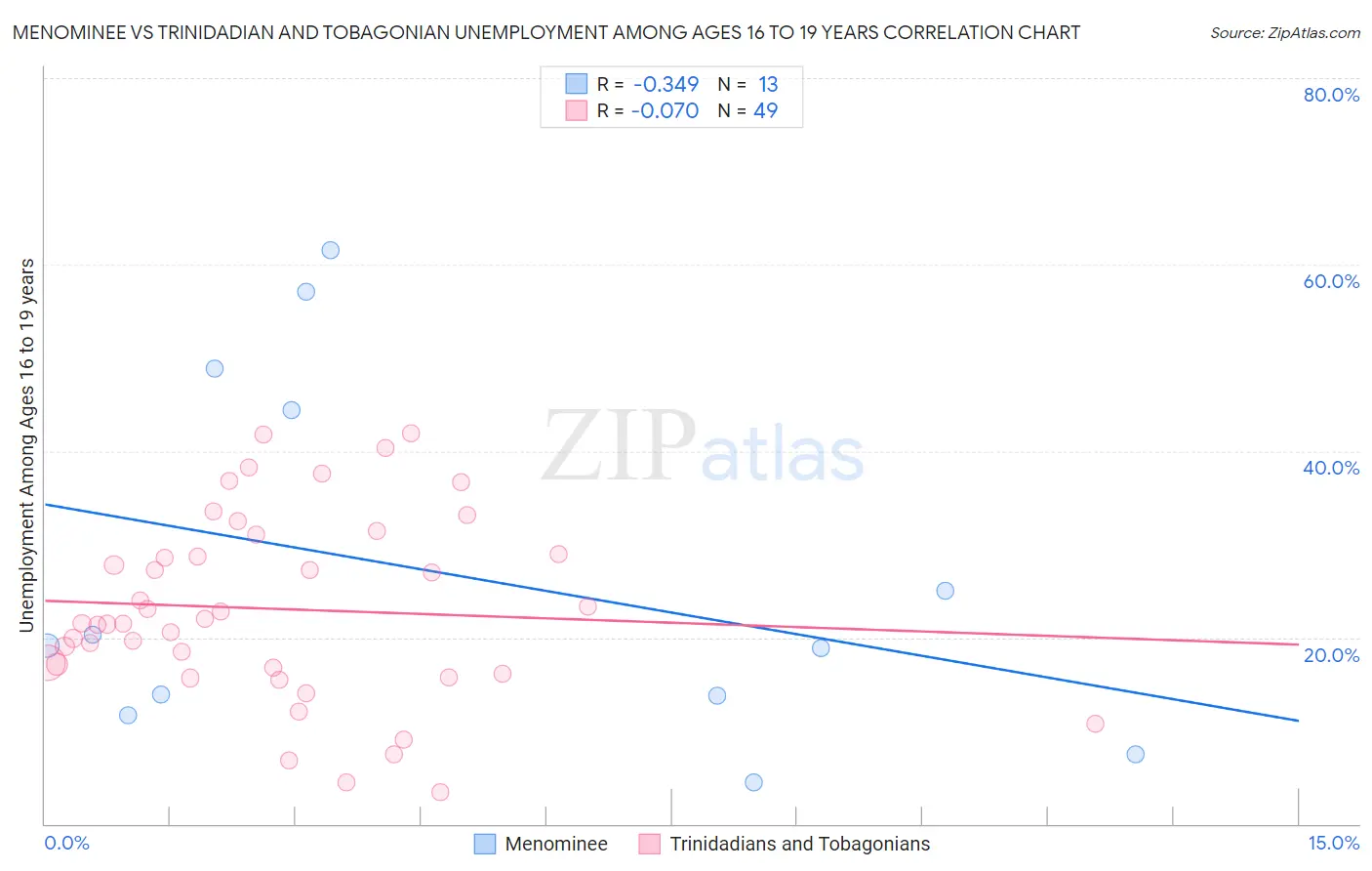 Menominee vs Trinidadian and Tobagonian Unemployment Among Ages 16 to 19 years