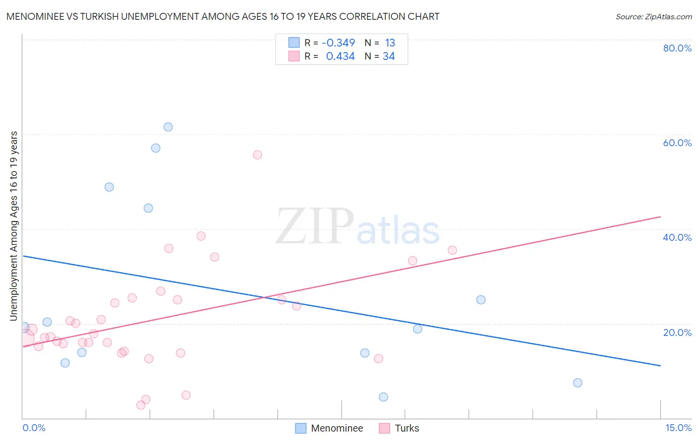 Menominee vs Turkish Unemployment Among Ages 16 to 19 years