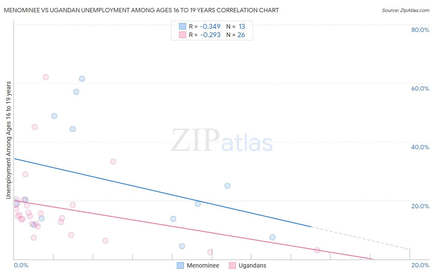 Menominee vs Ugandan Unemployment Among Ages 16 to 19 years