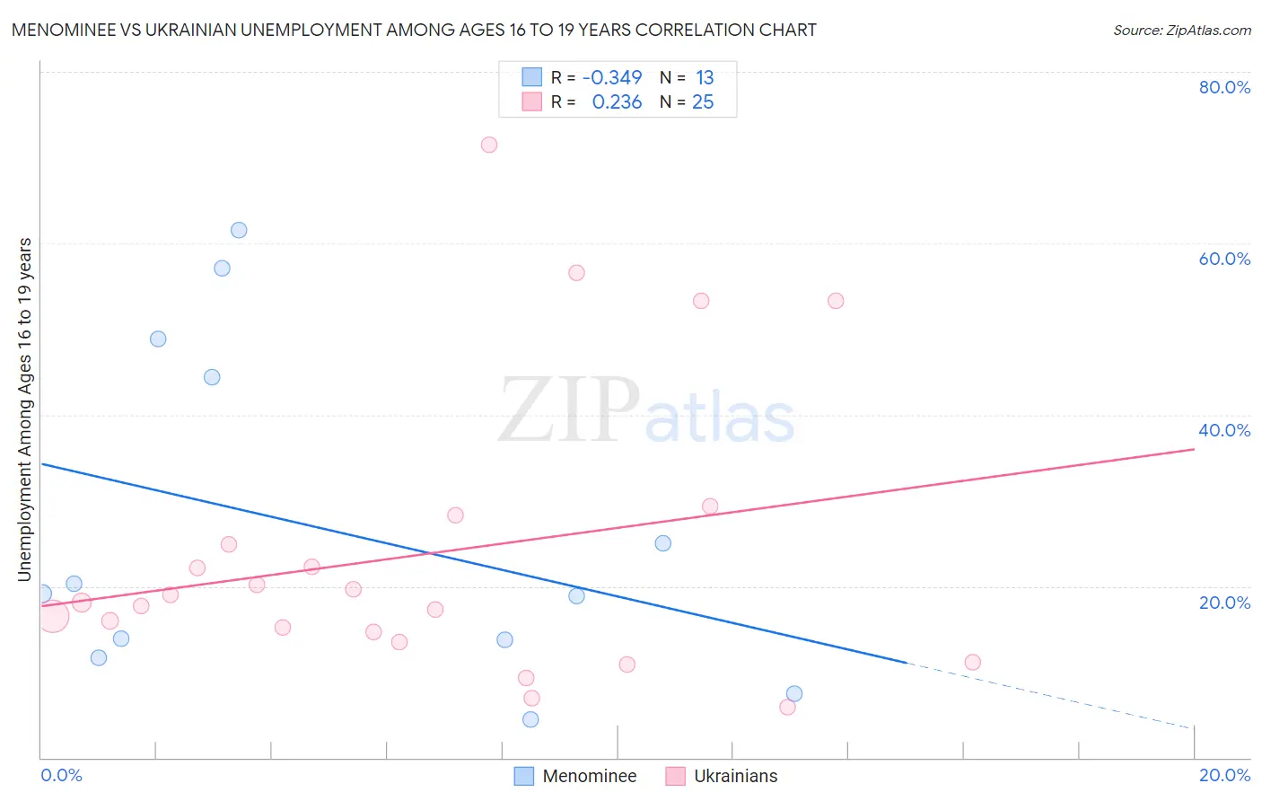 Menominee vs Ukrainian Unemployment Among Ages 16 to 19 years