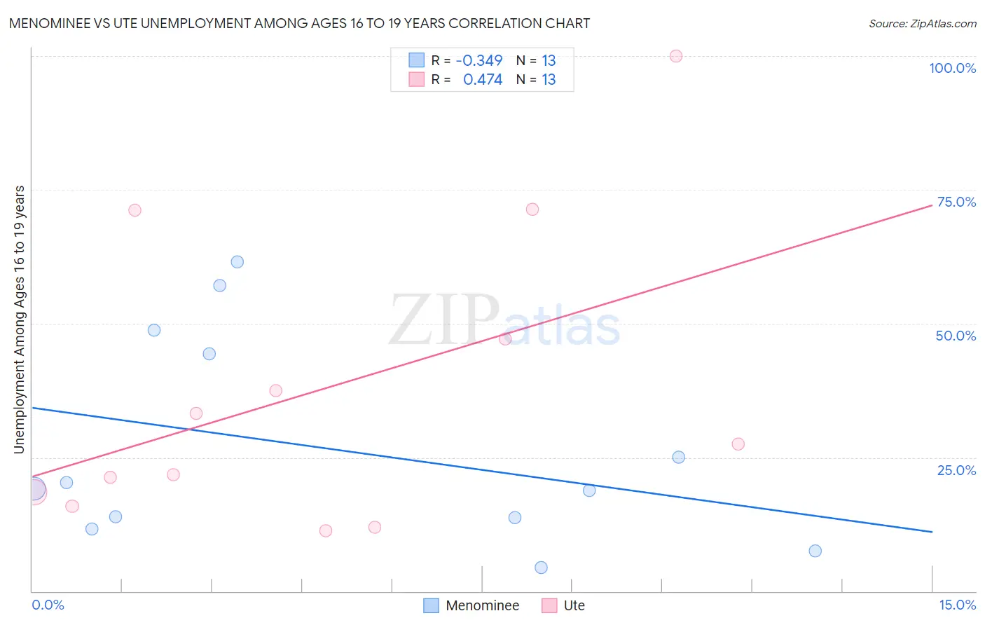 Menominee vs Ute Unemployment Among Ages 16 to 19 years