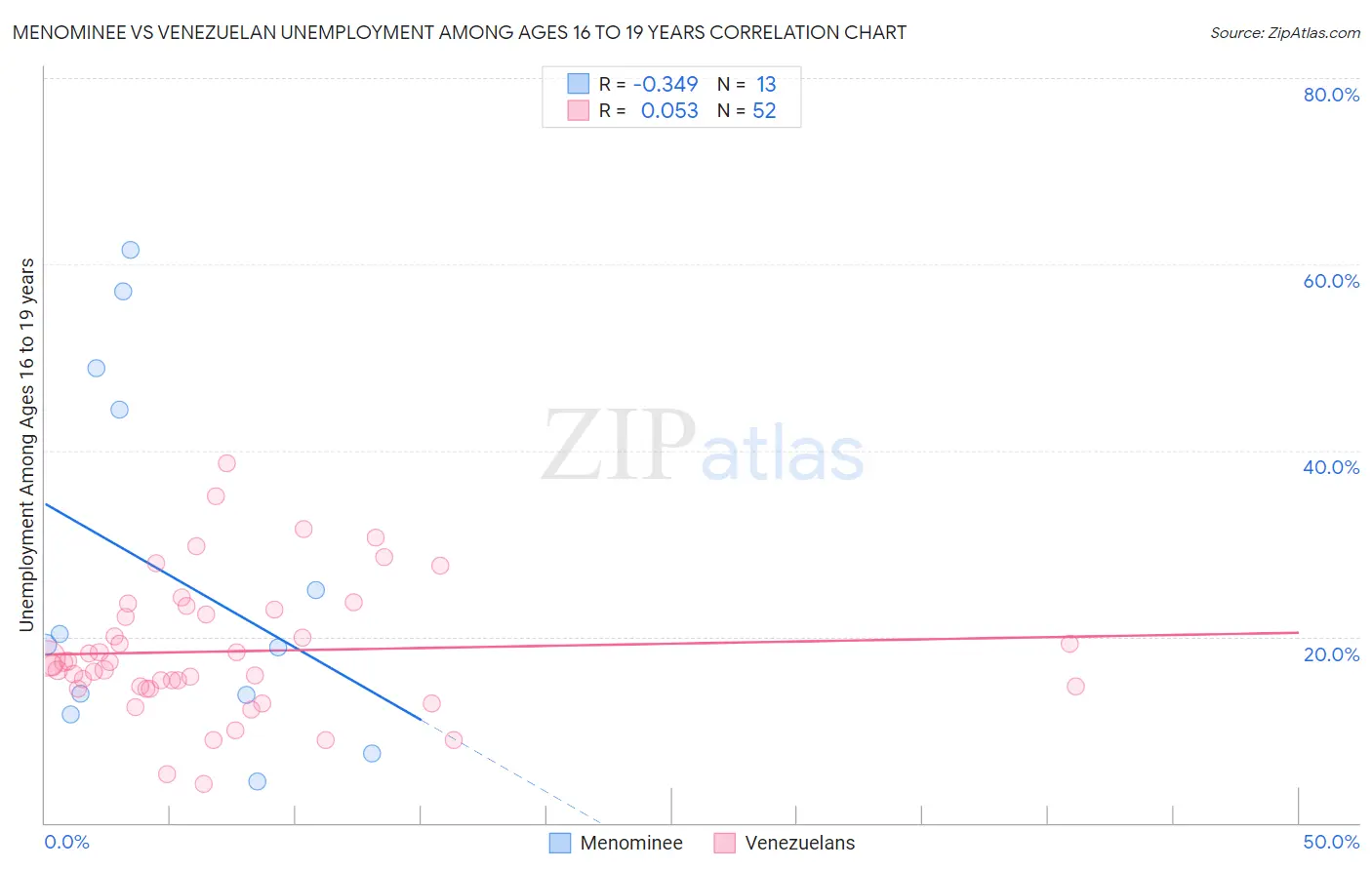 Menominee vs Venezuelan Unemployment Among Ages 16 to 19 years