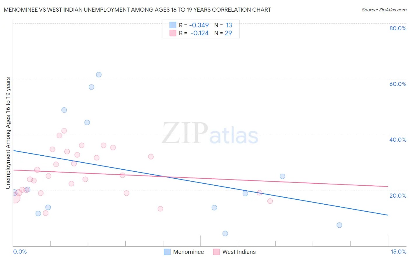 Menominee vs West Indian Unemployment Among Ages 16 to 19 years
