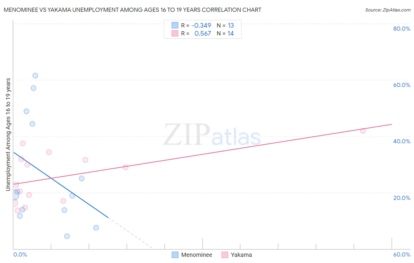 Menominee vs Yakama Unemployment Among Ages 16 to 19 years