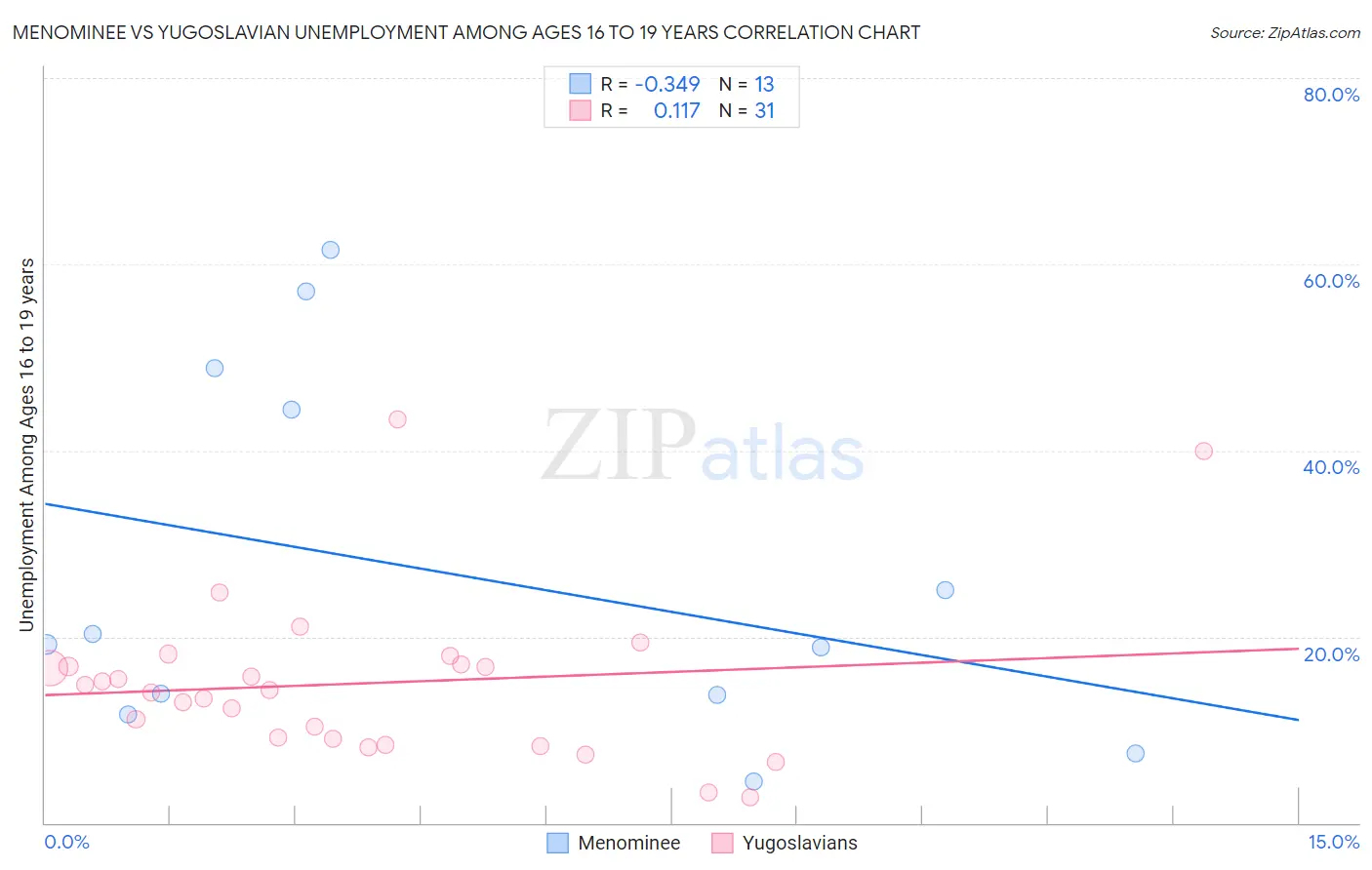 Menominee vs Yugoslavian Unemployment Among Ages 16 to 19 years