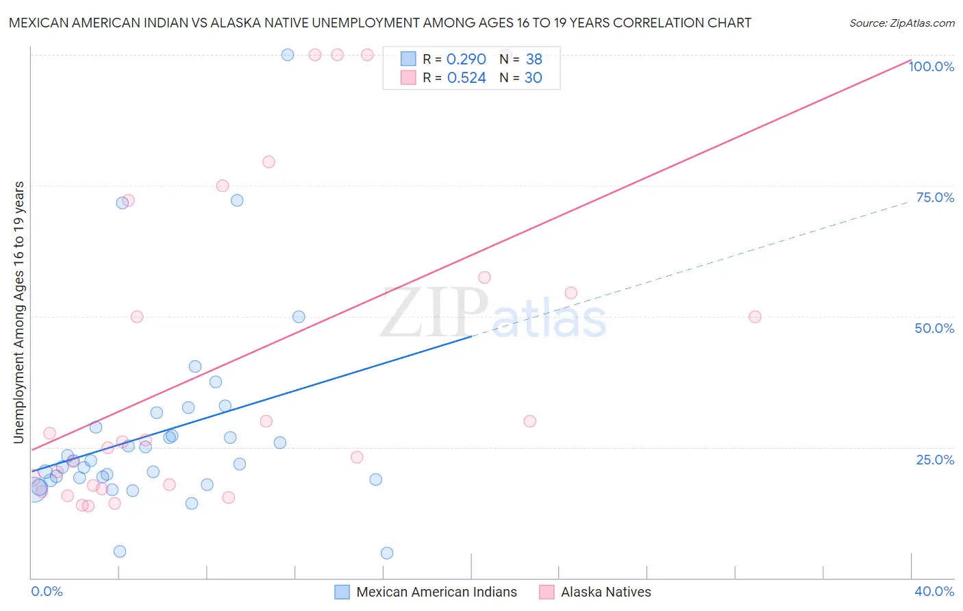 Mexican American Indian vs Alaska Native Unemployment Among Ages 16 to 19 years