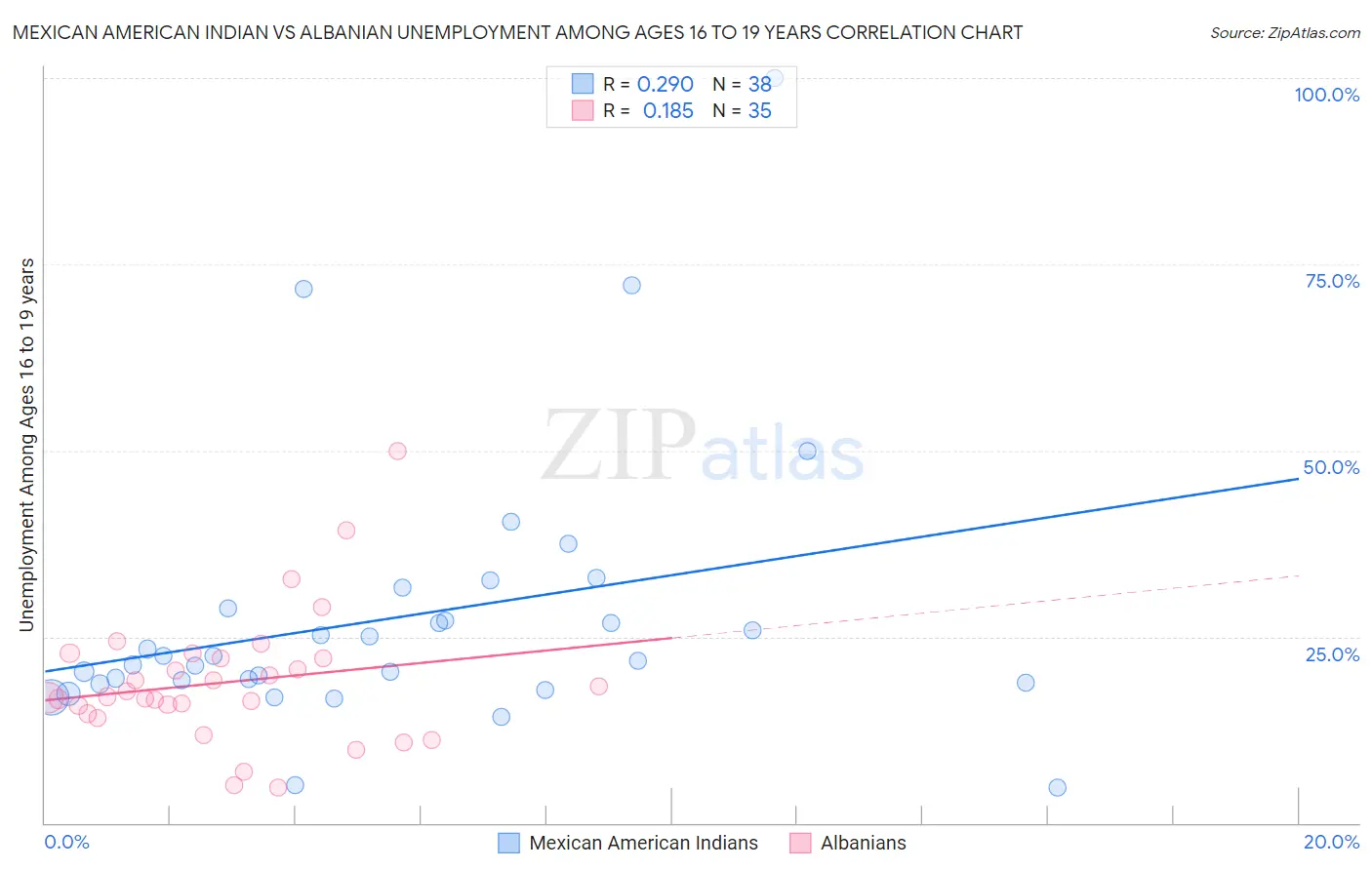 Mexican American Indian vs Albanian Unemployment Among Ages 16 to 19 years