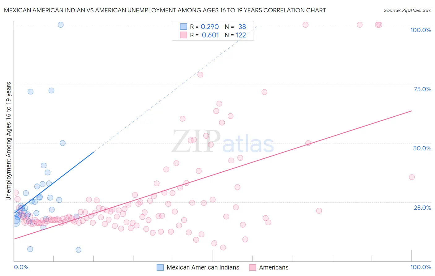 Mexican American Indian vs American Unemployment Among Ages 16 to 19 years