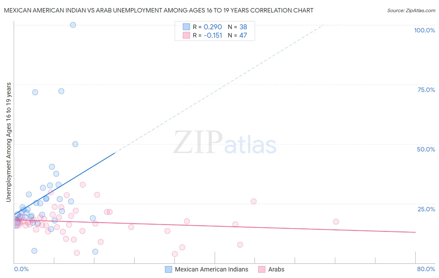 Mexican American Indian vs Arab Unemployment Among Ages 16 to 19 years