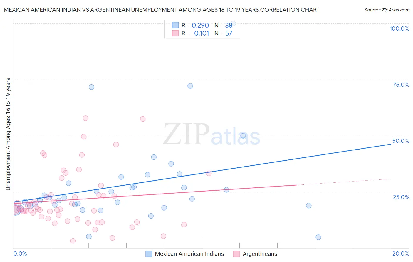 Mexican American Indian vs Argentinean Unemployment Among Ages 16 to 19 years