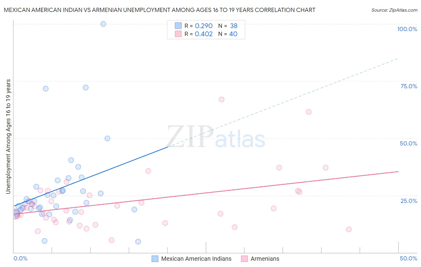 Mexican American Indian vs Armenian Unemployment Among Ages 16 to 19 years