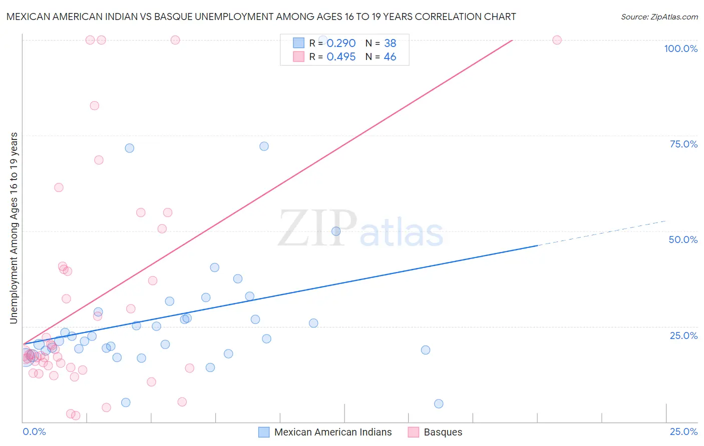 Mexican American Indian vs Basque Unemployment Among Ages 16 to 19 years