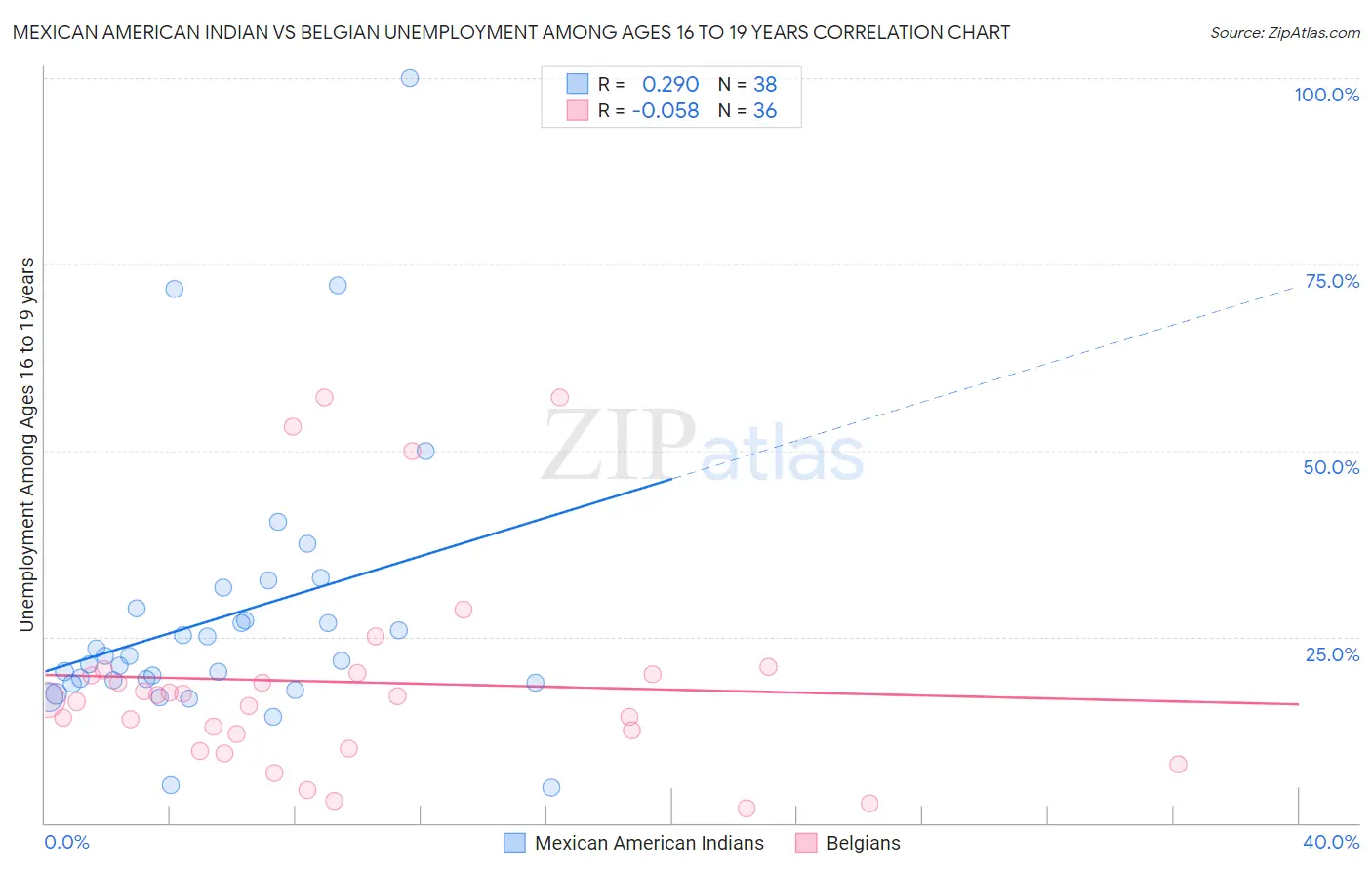 Mexican American Indian vs Belgian Unemployment Among Ages 16 to 19 years