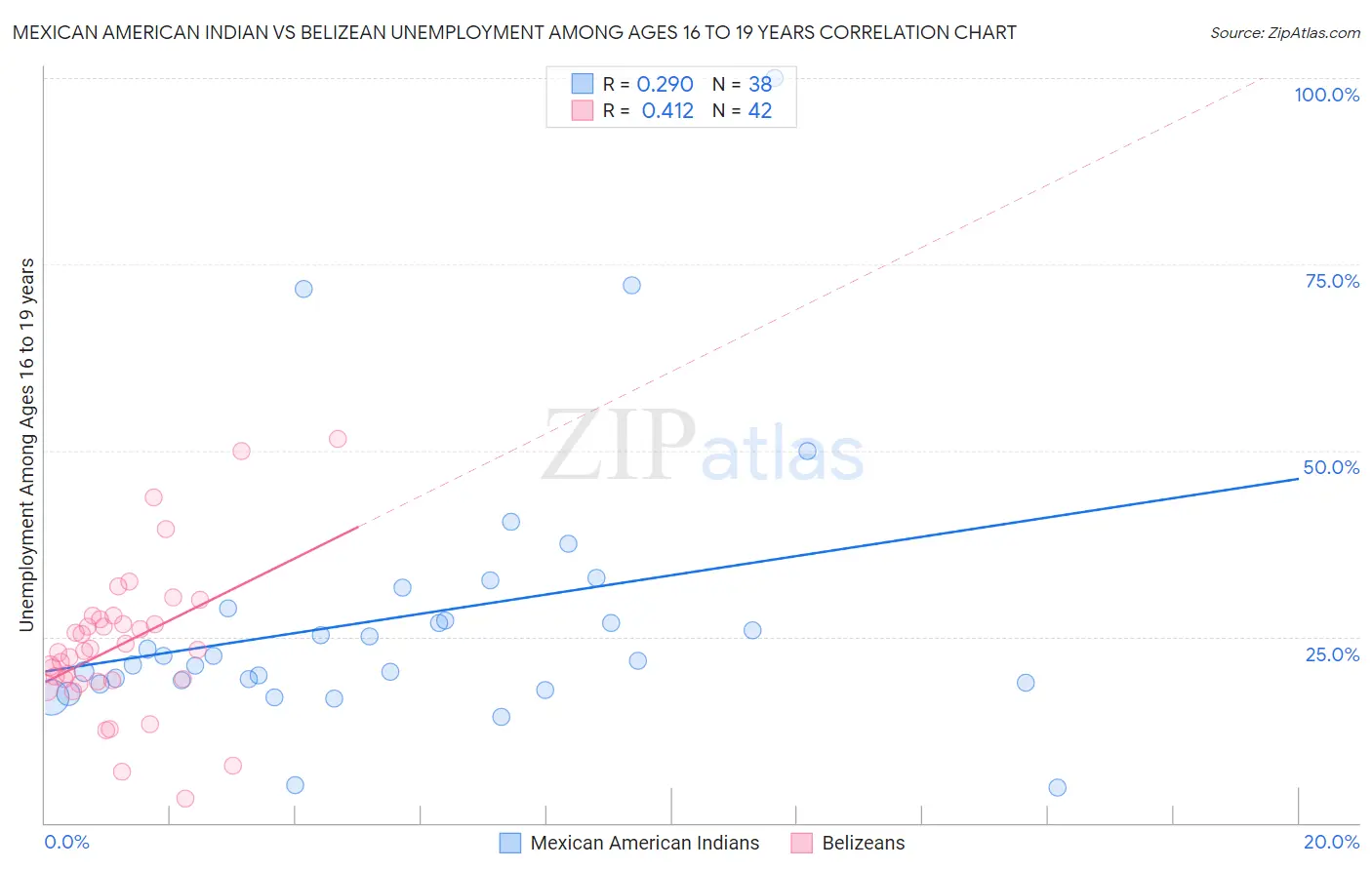 Mexican American Indian vs Belizean Unemployment Among Ages 16 to 19 years