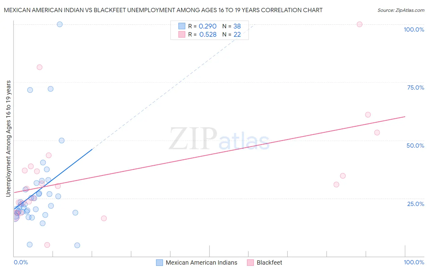 Mexican American Indian vs Blackfeet Unemployment Among Ages 16 to 19 years