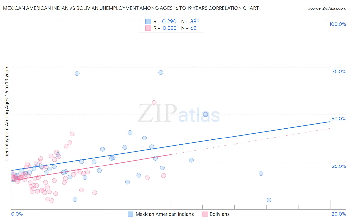 Mexican American Indian vs Bolivian Unemployment Among Ages 16 to 19 years