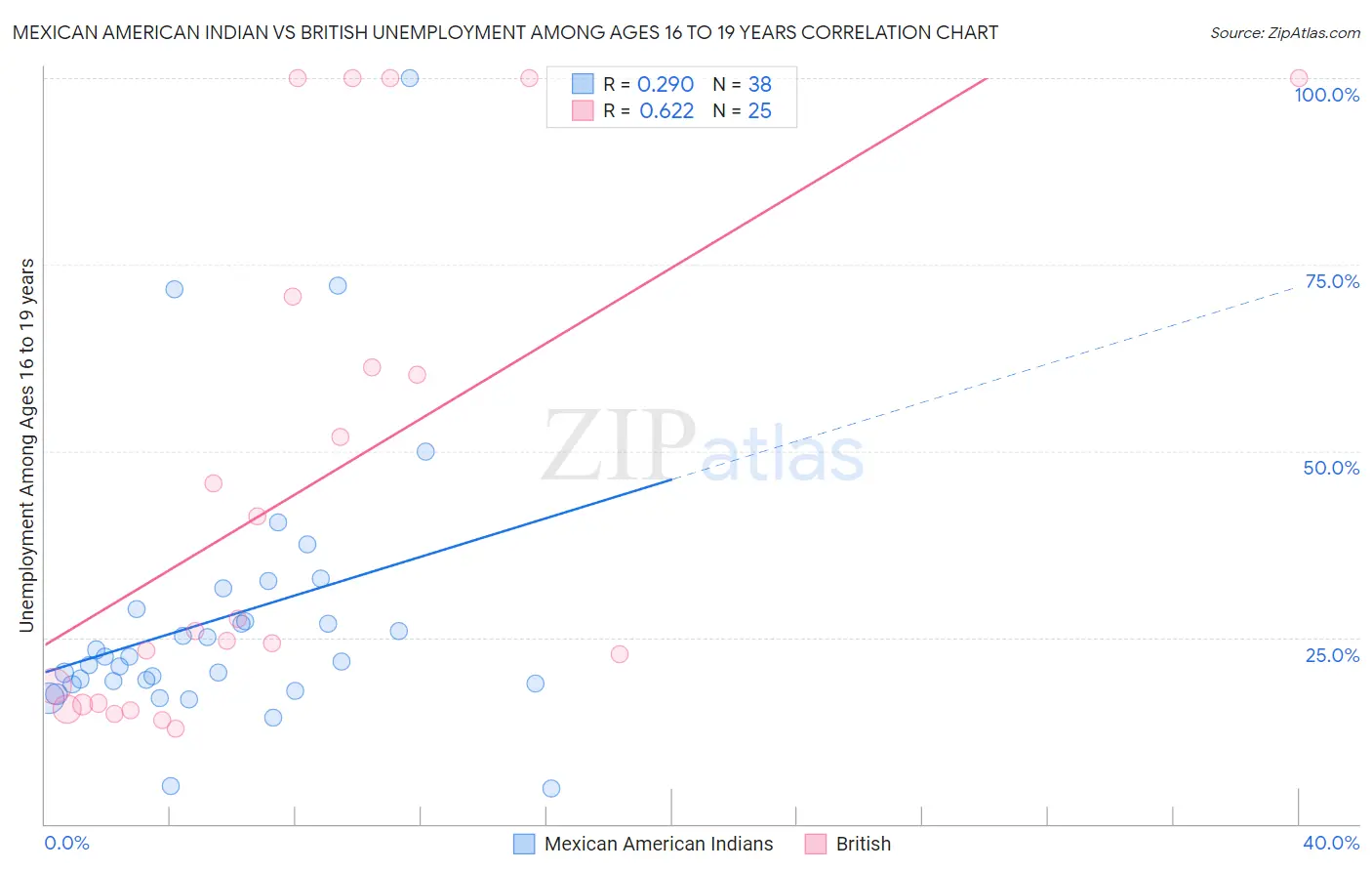 Mexican American Indian vs British Unemployment Among Ages 16 to 19 years