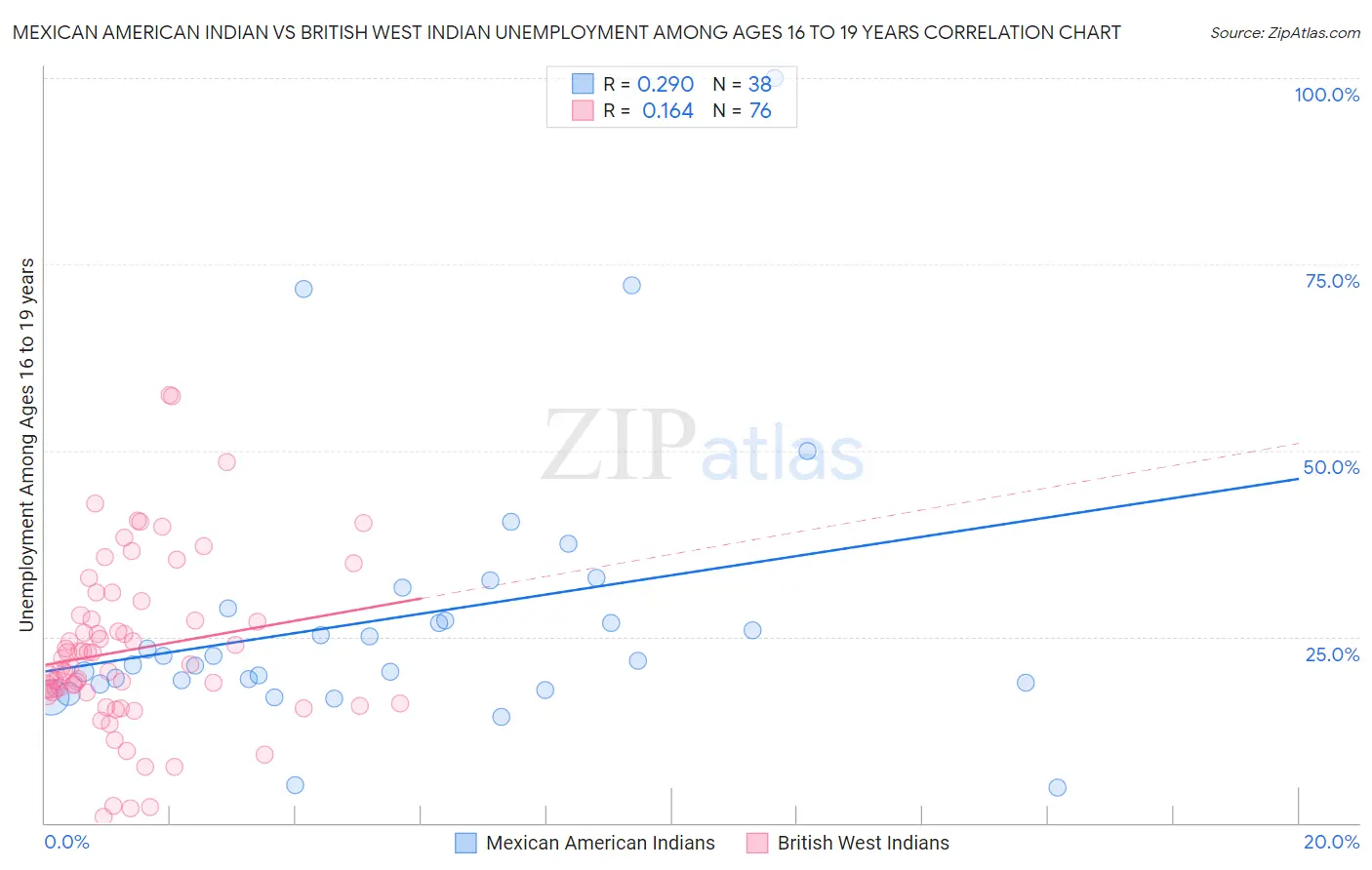 Mexican American Indian vs British West Indian Unemployment Among Ages 16 to 19 years