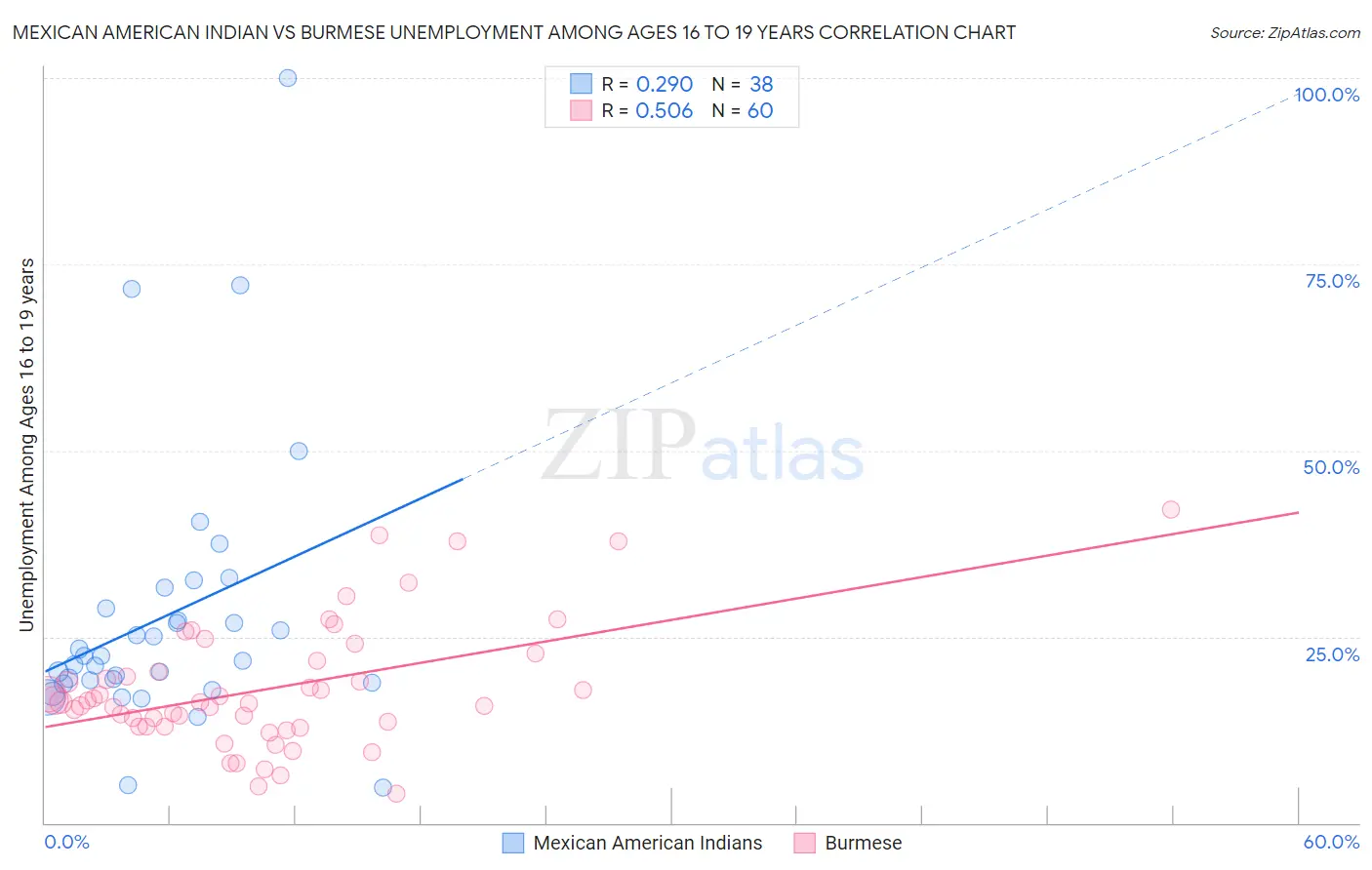 Mexican American Indian vs Burmese Unemployment Among Ages 16 to 19 years