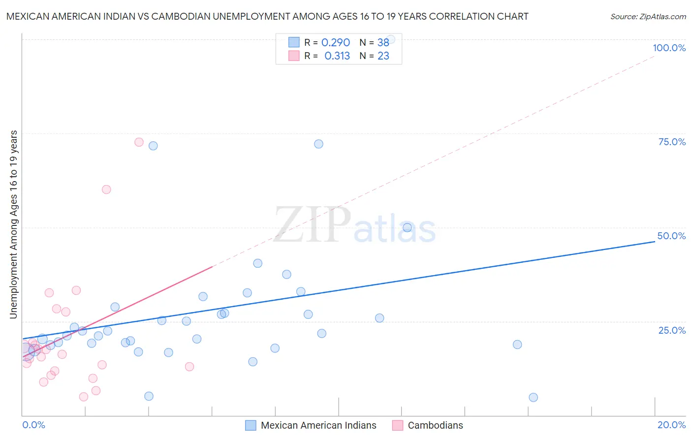 Mexican American Indian vs Cambodian Unemployment Among Ages 16 to 19 years