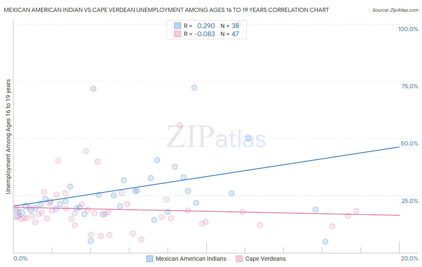 Mexican American Indian vs Cape Verdean Unemployment Among Ages 16 to 19 years