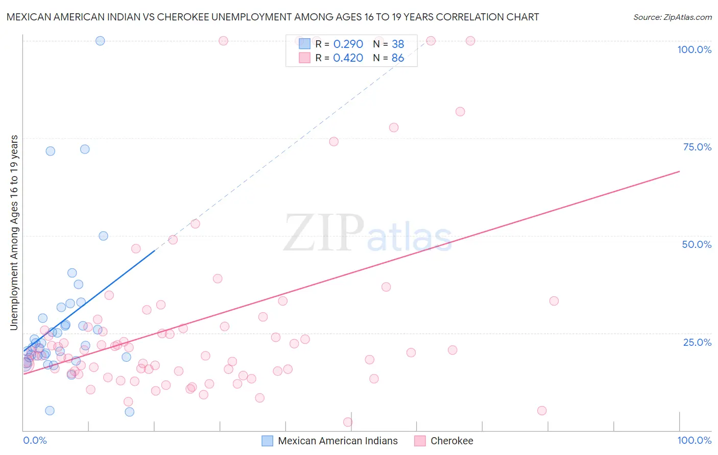 Mexican American Indian vs Cherokee Unemployment Among Ages 16 to 19 years