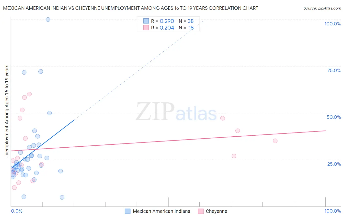 Mexican American Indian vs Cheyenne Unemployment Among Ages 16 to 19 years