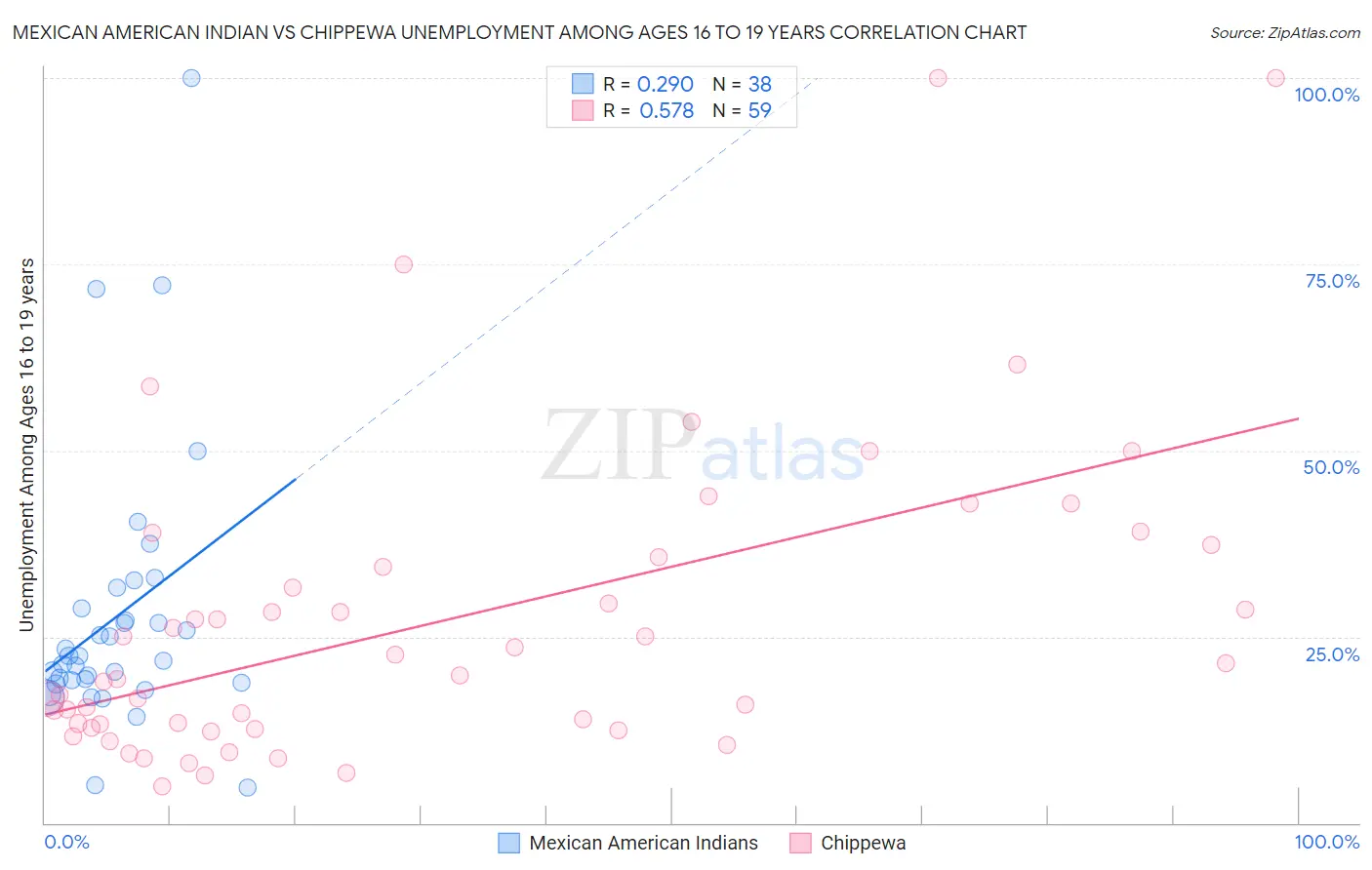 Mexican American Indian vs Chippewa Unemployment Among Ages 16 to 19 years