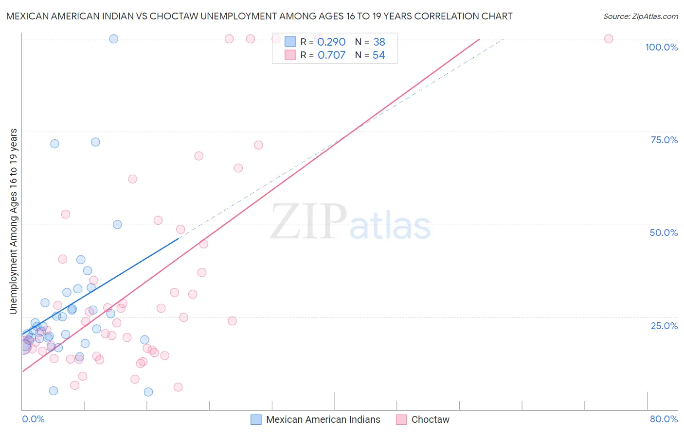 Mexican American Indian vs Choctaw Unemployment Among Ages 16 to 19 years